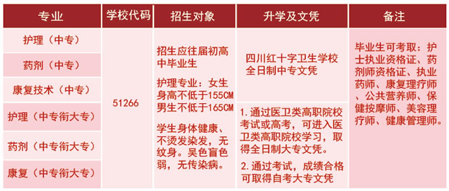 四川红十字卫生学校专业设置、招生要求
